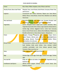 Food groups in Nigeria