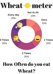 wheat-o-meter. How much wheat are you eating per week infograph