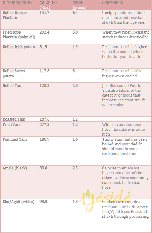 Yeside's list of Nigerian foods and their carb contents