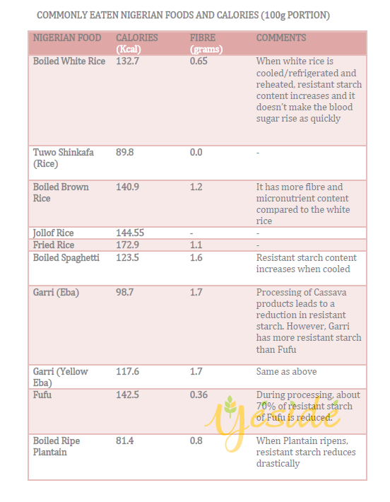 yeside's List of Nigerian foods and their carb contents 